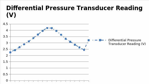 Pressure Transducer Responses