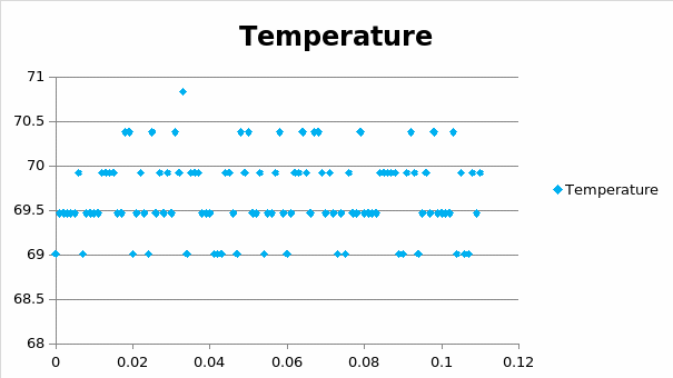 Test 1: Scatter plot.