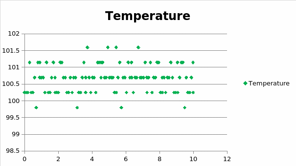 Test 3: Scatter plot.