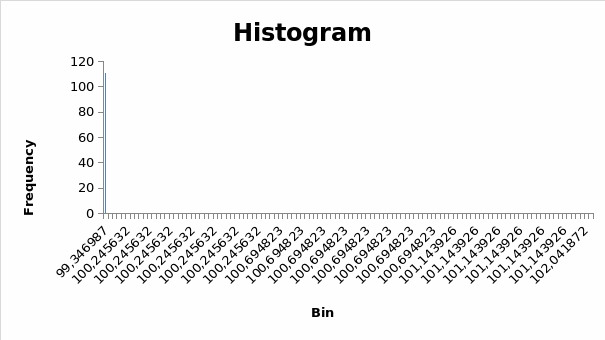 Histogram for Data Set 3.