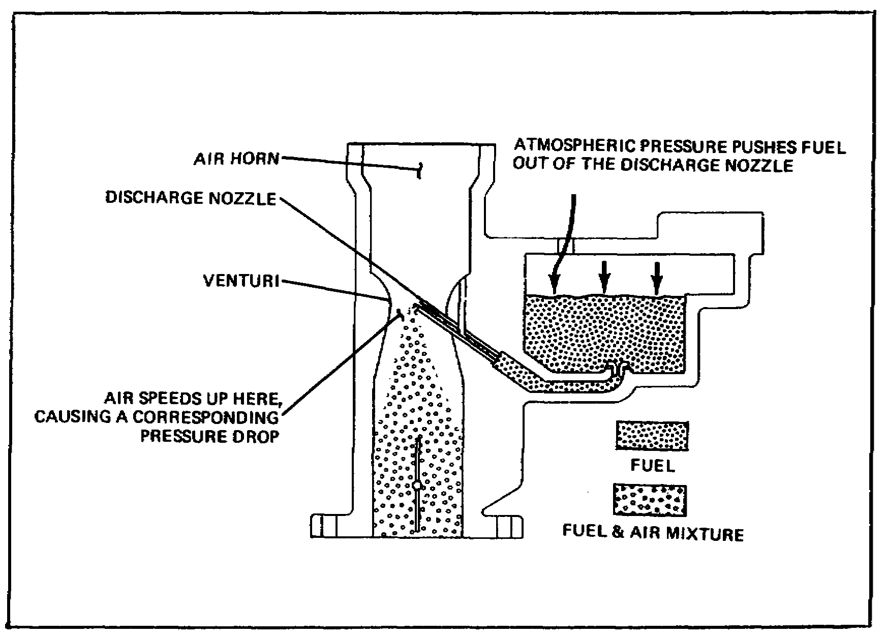 A car engine carburetor showing the application of the venturi