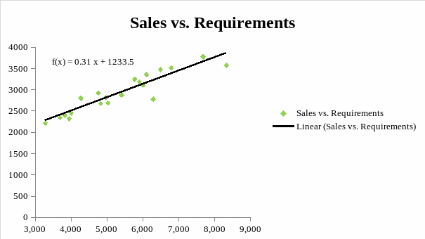 Sales vs. Requirements.