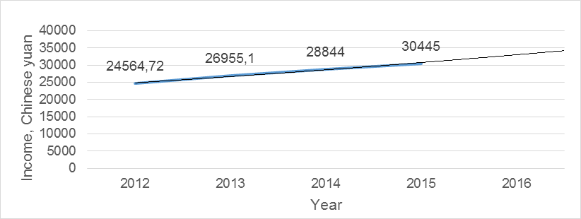 Disposable income per capita in China, 2012-2015 - graph.