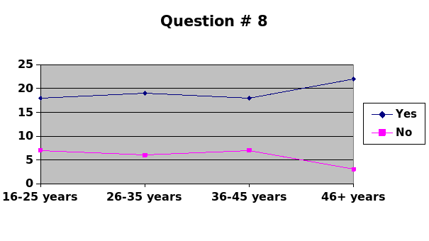 The graphical representations of all the answers to the survey. Question #8.