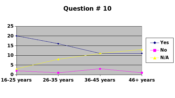 The graphical representations of all the answers to the survey. Question #10.