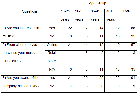 The results of the survey table.