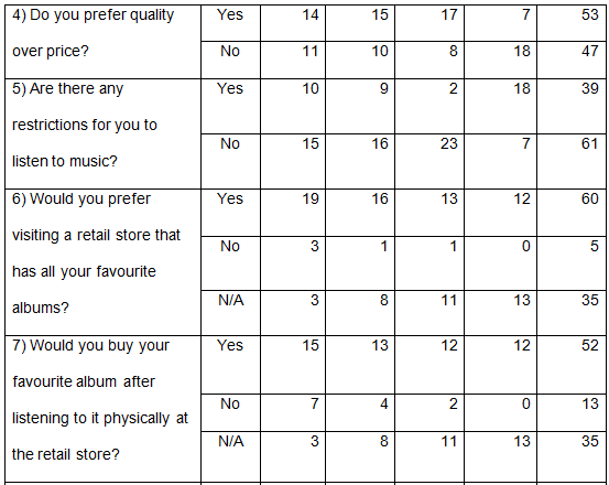 The results of the survey in tabular form.