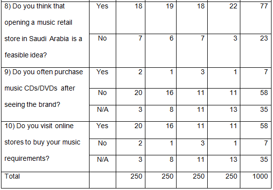 Questionnaire and results of the survey.