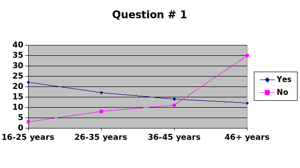 The graphical representations of all the answers to the survey. Question #1.