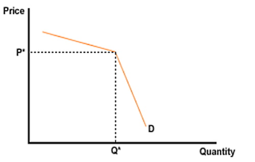 Kinked demand curve of the iPhone market
