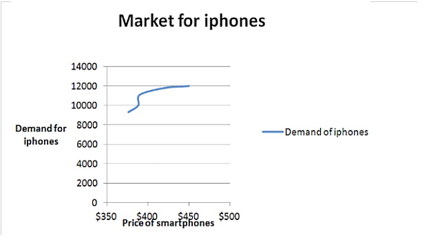 Market for iphones