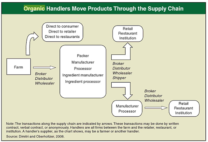 Organic Handlers Move Products Through the Supply Chain