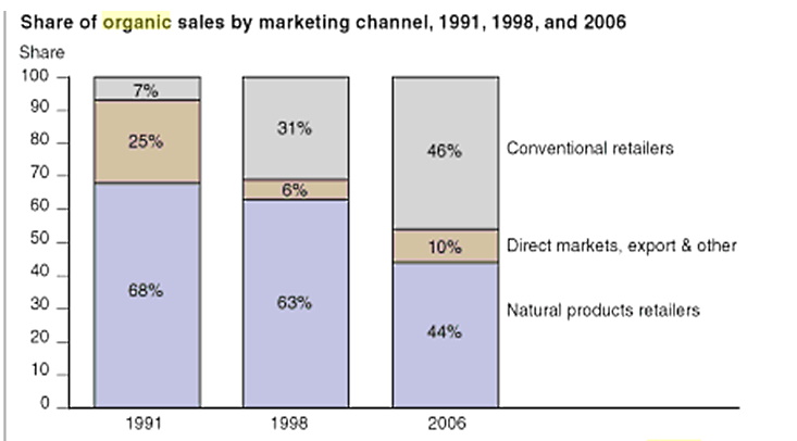 Share of organic sales by marketing channel, 1991, 1998, and 2006