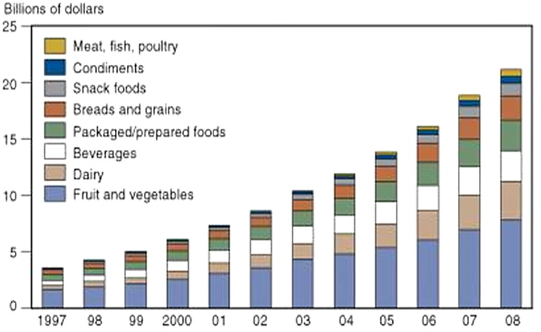 The U.S. retail sales of organic food products by value of dollars