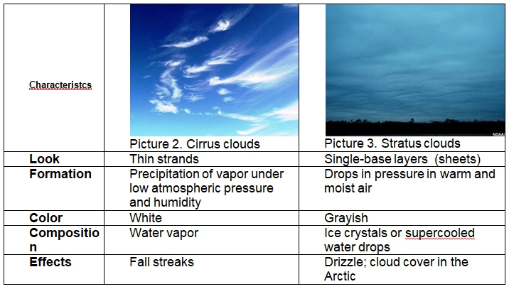 Distinguish between cirrus and stratus clouds.