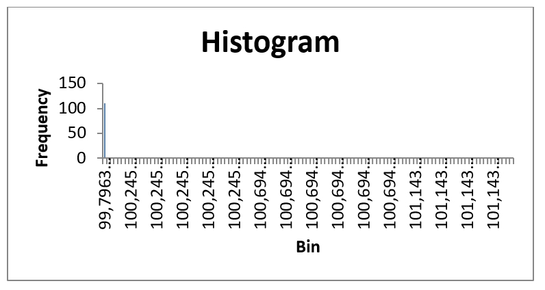 Histogram for Data Set 2.