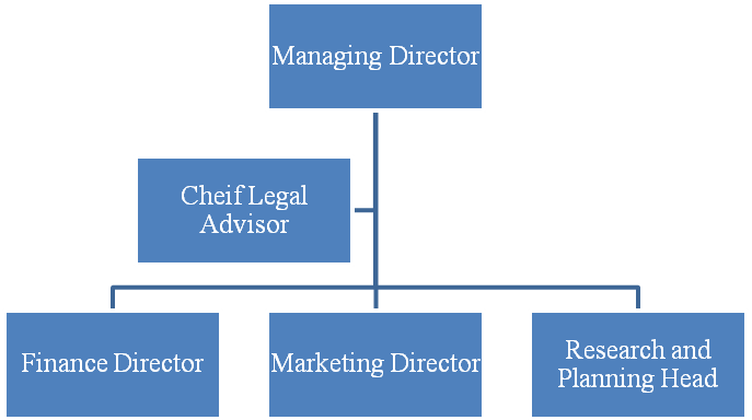 Leadership Structure at SMART Corporation