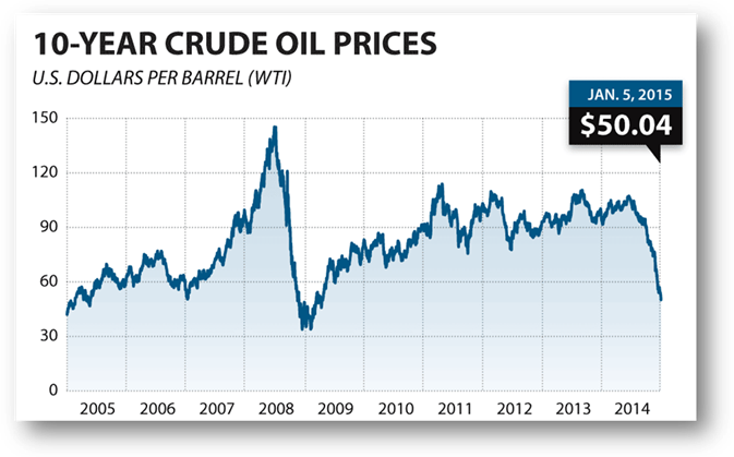 10-YEAR CRUDE OIL PRICES