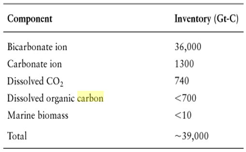 Oceanic Carbon Inventory.