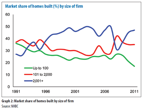 Market share of homes built (%) by size of film