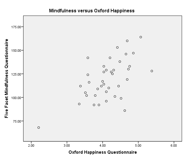 Mindfulness and Oxford Happiness