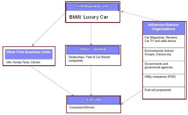 Purchase decision map of BMW luxury Car. 