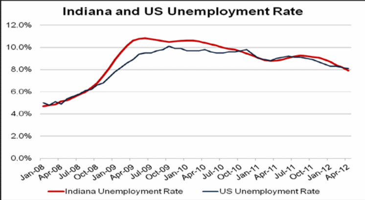 Indiana and US Unemployment Rate