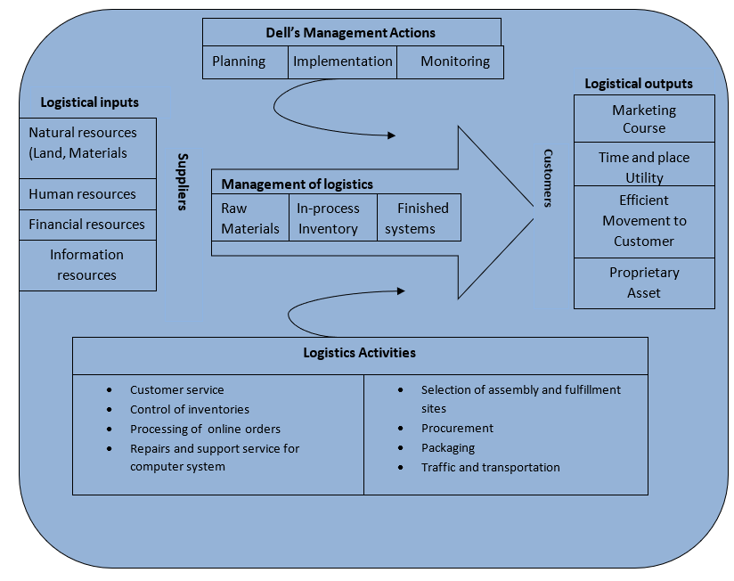 Dells concept of logistics and the components of logistics management