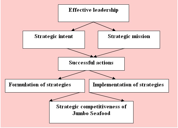 Strategic L&M process of Jumbo Seafood