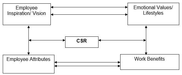 The CSR Employee Position Grid.