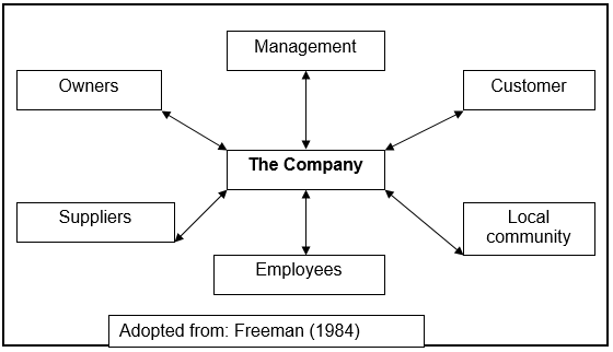 Stakeholders of a firm.