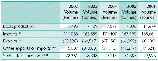 Recorded seafood exports and imports from 2002 to 2006