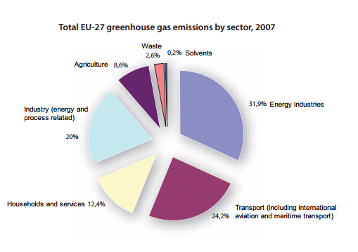 A graph showing sources of greenhouse gas emissions in the year 2007.