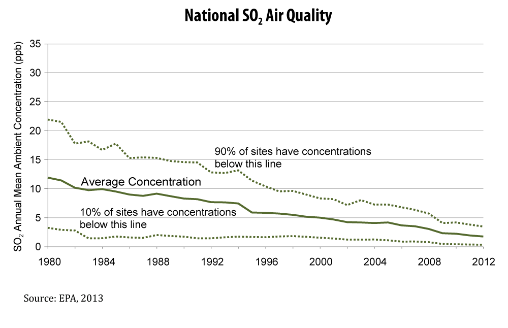 Shows reduction of SO2 from 1980 and 2012.