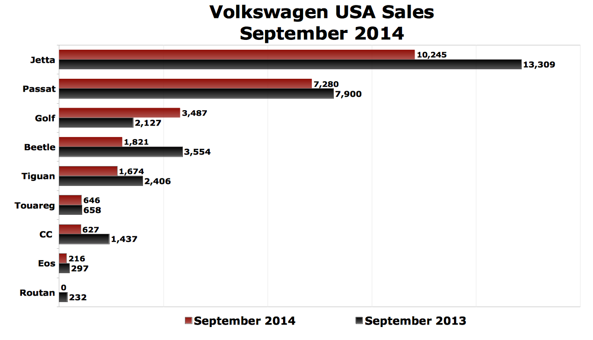 Deliveries of Volkswagen Jetta in the U.S