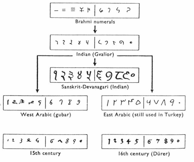 The numerical developments through centuries.
