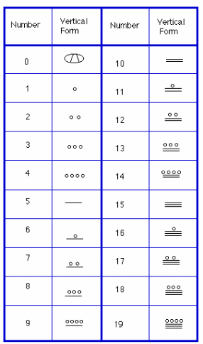 The tabulation of mathematical values used by Mayans for calculations.