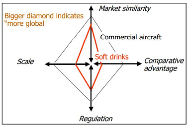 Porter’s Diamond Model for Coca-Cola (Lessard 2003)