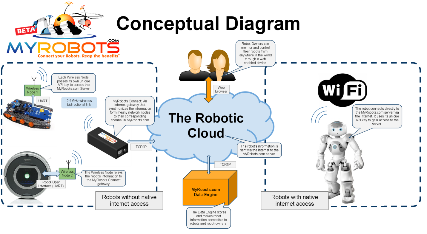 The Robotic Cloud