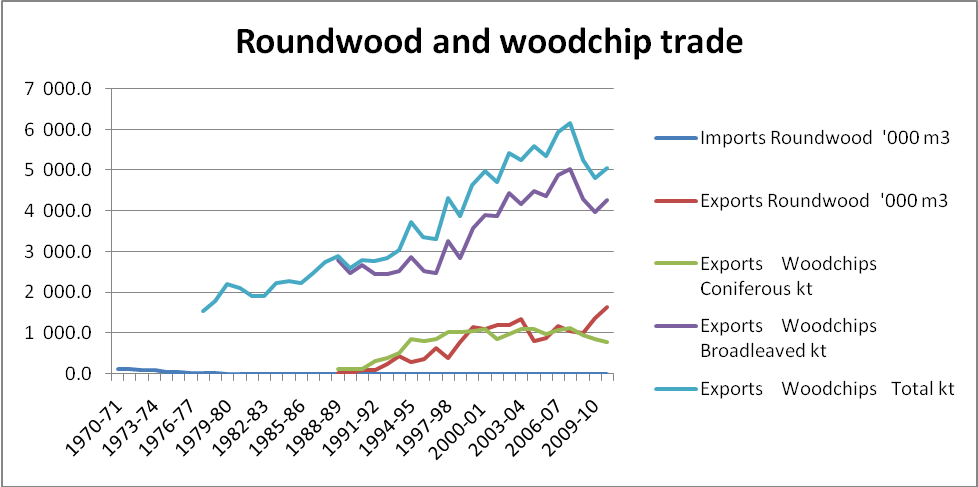 Roundwood and woodchip trade