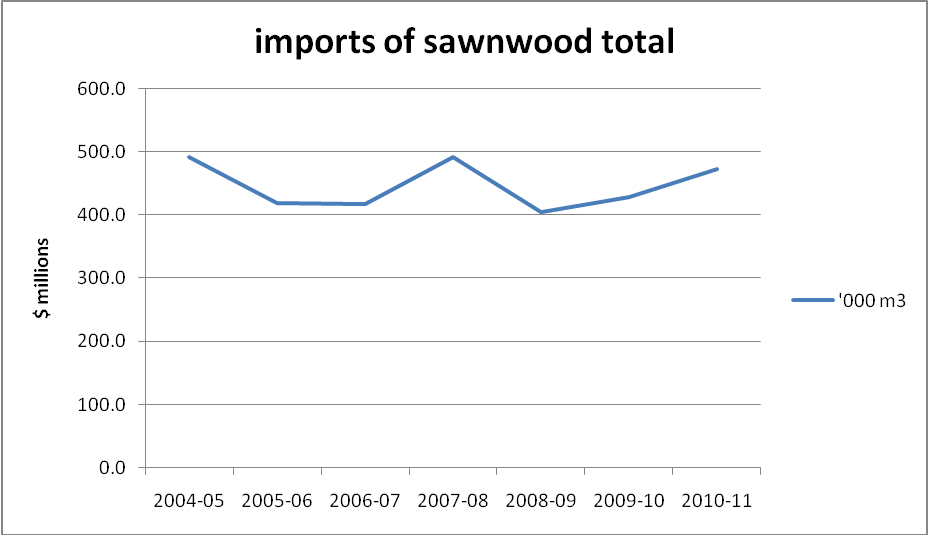 Imports of sawnwood total
