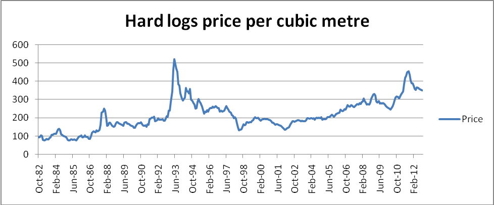 Hard logs monthly prices