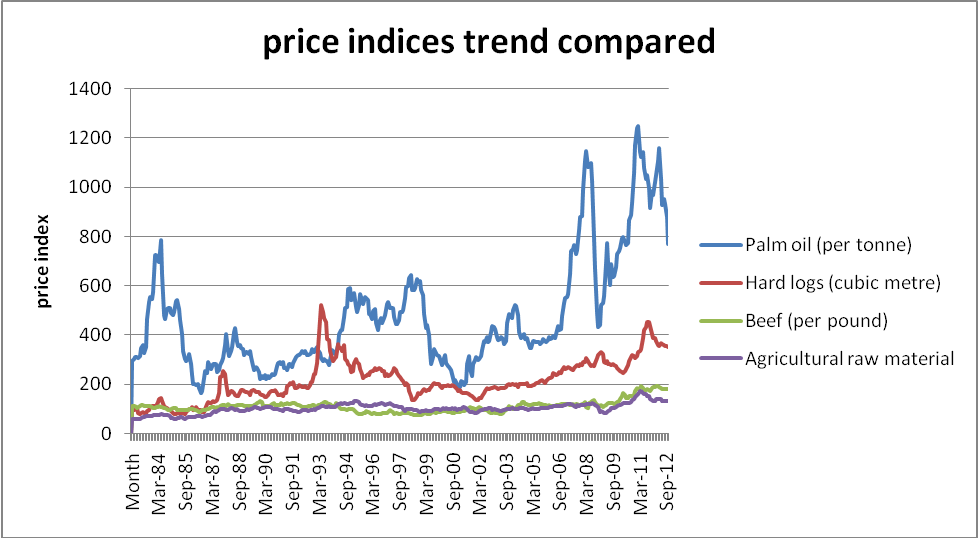 Price indices trend compared