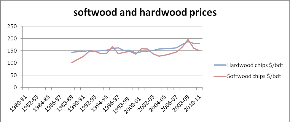 Softwood and hardwood prices