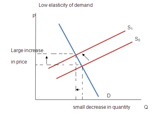 Low elastticity of demand