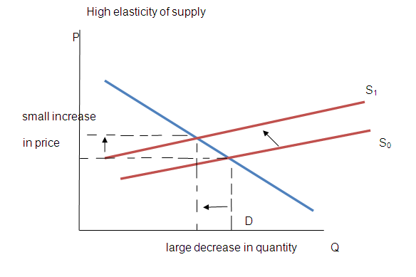 Hight elastisity of supply