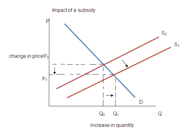 Impact of a subsidy