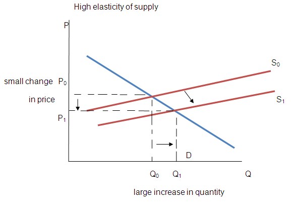 High elasticity of supply