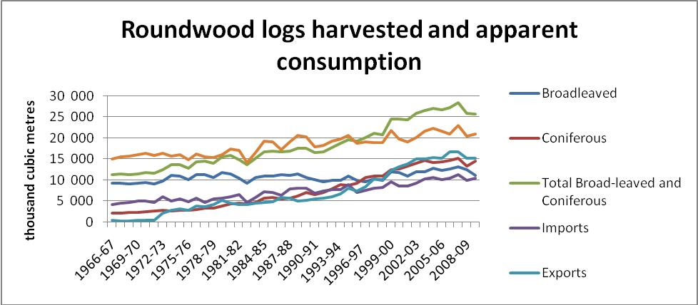 Roundwood logs harvested and apparent consumption