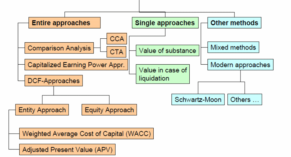 An Overview of Valuation Methods